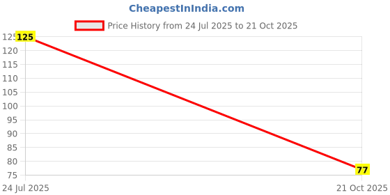 amazon.in RootNrise Palak or Spinach Vegetable Seeds (Green, Pack of 16 g) -1700 Seeds Price History Graph from 24 Jul 2025 to 21 Oct 2025
