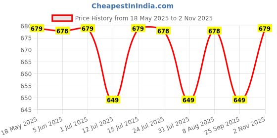 amazon.in roots & leaf Roots and Leaf 10M 0.5 Inch Braided PVC Garden Hose Pipe with 8 Pattern Spray Gun with 4 Clamps and tap Adaptor - Yellow | Heavy Duty Water Pipe for Garden, Car Washing, Garden Pipe for Home roots & leaf Price History Graph from 18 May 2025 to 2 Nov 2025