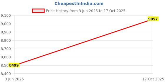 amazon.in ROOTS & LEAF Brush Cutter 52cc Petrol Engine 2 Stroke Side Pack Crop Cutter Machine Heavy Duty 3 Teeth and Tap & go Blades for Crop, Grass, Garden, Lawn Cutting Price History Graph from 3 Jun 2025 to 17 Oct 2025