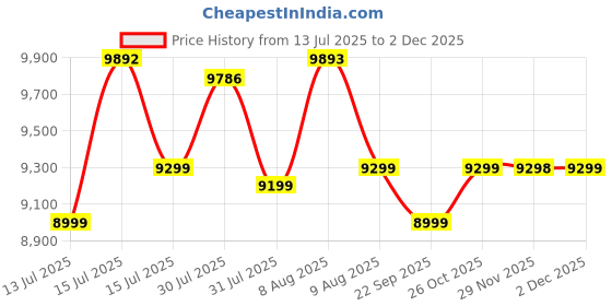 amazon.in ROOTS & LEAF Electric Lawn Mower 1200W – 320mm Cutting Width, 3-Level Height Adjustment (25/45/65mm), 30L Grass Box – Powerful Garden Grass Cutter Machine for Home & Lawn Care Price History Graph from 13 Jul 2025 to 2 Dec 2025