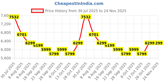 amazon.in ROOTS & LEAF Manual Lawn Mower with Grass Catcher | 16-Inch Grass Cutter with Metal Gear and 5-Position Height Adjustment for Home Garden (Yellow) roots & leaf Price History Graph from 30 Jul 2025 to 24 Nov 2025