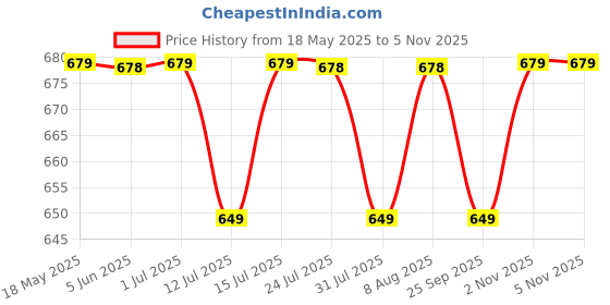 amazon.in roots & leaf Roots and Leaf 10M 0.5 Inch Braided PVC Garden Hose Pipe with 8 Pattern Spray Gun with 4 Clamps and tap Adaptor - Yellow | Heavy Duty Water Pipe for Garden, Car Washing, Garden Pipe for Home roots & leaf Price History Graph from 18 May 2025 to 2 Nov 2025