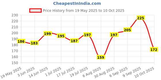 amazon.in Roots - Brown Combs For Hair - Wide Tooth Comb - Comb With Handle roots Price History Graph from 19 May 2025 to 10 Oct 2025