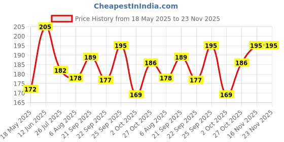 amazon.in Roots - Classic Brown Dressing Comb - Designed with Dual Wide and Fine Tooth Hair Comb for Men and Women - Style your Hair Hassle-Free - Light Weight Pack of 1- Model No.33A roots Price History Graph from 18 May 2025 to 22 Nov 2025