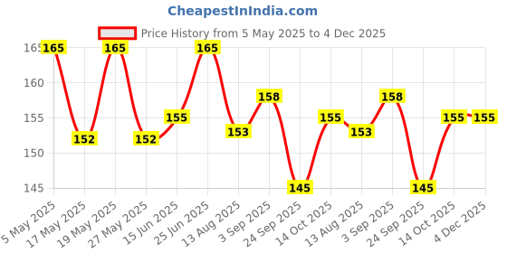 amazon.in Roots - Classic Brown Dressing Comb - Designed with Dual Wide and Fine Tooth Hair Comb for Men and Women - Style your Hair Hassle-Free - Light Weight Pack of 1- Model No.51 Price History Graph from 5 May 2025 to 3 Dec 2025