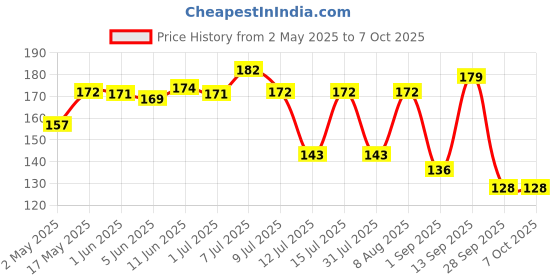 amazon.in Roots - Classic Fine Tooth Combs - Designed with Fine Teeth Handle Comb - damage Free Everyday use for men and Women - Model No.6 roots Price History Graph from 2 May 2025 to 6 Oct 2025