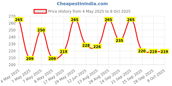 amazon.in Roots - Classic Fine Tooth Combs - Designed with Fine Teeth Handle Comb - damage Free Everyday use for men and Women - Model No.72 Price History Graph from 4 May 2025 to 8 Oct 2025