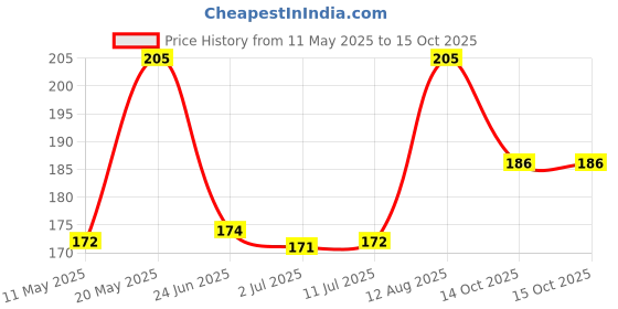 amazon.in Roots - Classic Fine Tooth Combs - Designed With Smooth Rounded Tips - Damage Free Everyday use for Men & Women - Model 32B roots Price History Graph from 11 May 2025 to 14 Oct 2025
