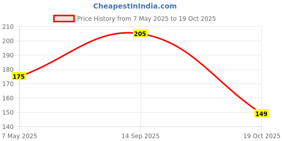 amazon.in ROOTS Hair Comb 4 Cellulose acetate material roots Price History Graph from 7 May 2025 to 19 Oct 2025