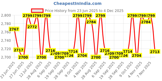 amazon.in Roots Megasonic High and Low Tone Horn (12V) for Passenger Car Price History Graph from 23 Jun 2025 to 4 Dec 2025