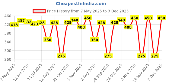 amazon.in Roots - Paddle Hair Brush - Damage Free Blow-drying Hair Brush - Designed with Rounded Ball-Tip - Comfortable Brushing Experence - for Men and Women - PIP03 Price History Graph from 7 May 2025 to 3 Dec 2025