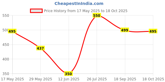 amazon.in Roots - Peditrix Disposable Filing Pad - Pedicure Tools - Dead Hard Skin Callus Remover - 120 Grits (50 Pieces) Price History Graph from 17 May 2025 to 18 Oct 2025