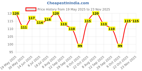 amazon.in Roots - Pocket Hair Comb - Designed With Dual Wide and Fine Teeth Comb - Damage Free Everyday Use For Men and Women - 120A roots Price History Graph from 19 May 2025 to 23 Nov 2025