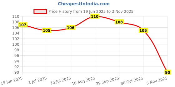 amazon.in Roots - Pocket Hair Comb - Designed With Dual Wide and Fine Teeth Comb - Damage Free Everyday Use For Men and Women - Model No.19 Price History Graph from 19 Jun 2025 to 3 Nov 2025