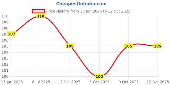 amazon.in Roots - Pocket Hair Comb - Designed With Dual Wide and Fine Teeth Comb - Damage Free Everyday Use For Men and Women - Model No.36 Price History Graph from 13 Jun 2025 to 12 Oct 2025