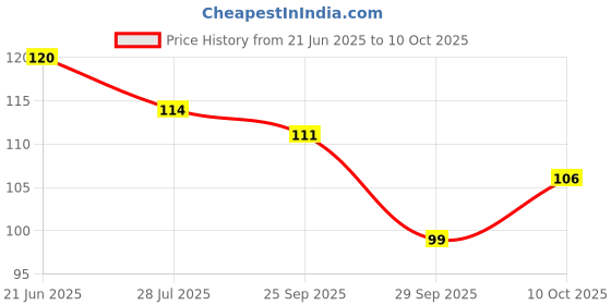 amazon.in Roots - Pocket Hair Comb - Designed With Dual Wide and Fine Teeth Comb - Damage Free Everyday Use For Men and Women - Model No.78 Price History Graph from 21 Jun 2025 to 10 Oct 2025