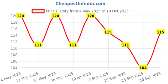 amazon.in Roots - Pocket Hair Comb - Designed with Fine Rounded Teeth Comb - Damage Free Everyday use for Men and Women - Model No.120B Price History Graph from 4 May 2025 to 10 Oct 2025