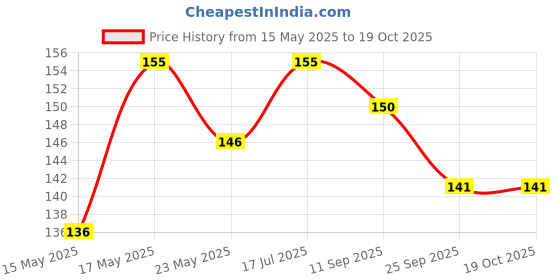 amazon.in Roots - Pocket Hair Comb - Designed with Fine Rounded Teeth Comb - Damage Free Everyday use for Men and Women - Model no.16 roots Price History Graph from 15 May 2025 to 18 Oct 2025