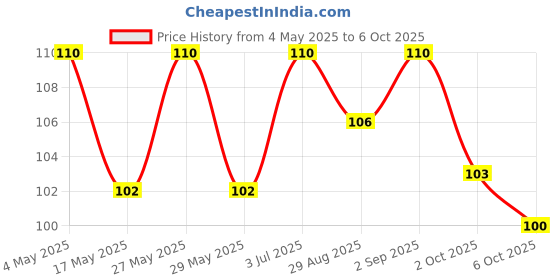 amazon.in Roots - Pocket Hair Comb - Designed with Fine Rounded Teeth Comb - Damage Free Everyday use for Men and Women - Model No.20 Price History Graph from 4 May 2025 to 6 Oct 2025