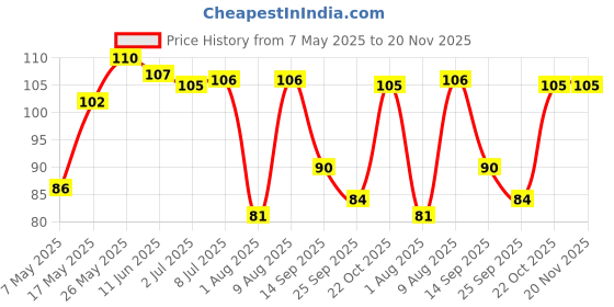 amazon.in Roots - Pocket Hair Comb - Designed with Fine Rounded Teeth Comb - Damage Free Everyday use for Men and Women - Model No.21 Price History Graph from 7 May 2025 to 20 Nov 2025