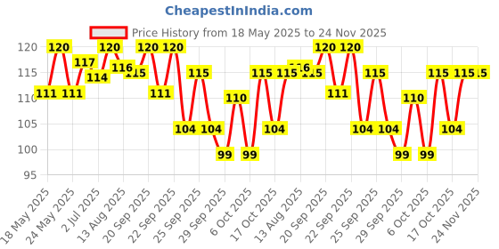 amazon.in Roots - Pocket Hair Comb - Designed with Fine Rounded Teeth Comb - Damage Free Everyday use for Men and Women - Model no.43 roots Price History Graph from 18 May 2025 to 23 Nov 2025