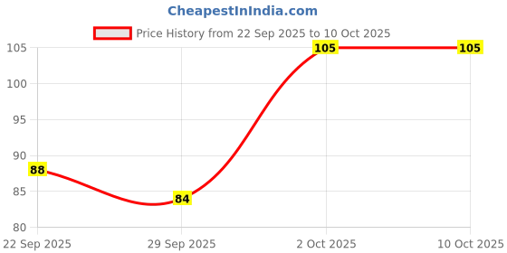 amazon.in Roots - Professional Cutting Comb - Designed with Sectioning & Seamless Tooth Black Comb - Flexible and High Precision Styling - for Men and Women - Model No.402 Price History Graph from 22 Sep 2025 to 10 Oct 2025