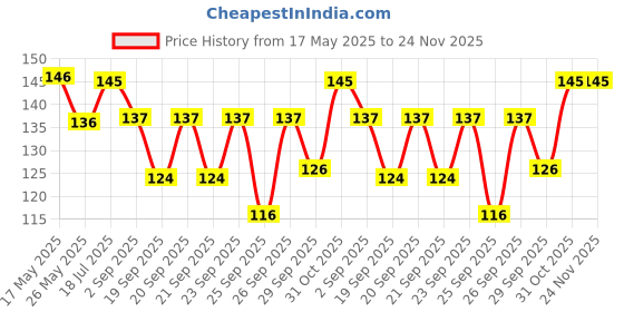 amazon.in Roots - Professional Cutting Combs - Designed with Wide and Fine Tooth Black Comb - Use for Men and Women - Style Your Hair Hassle-Free - Light Weight - Pack of 1- Model No.102 Price History Graph from 17 May 2025 to 24 Nov 2025