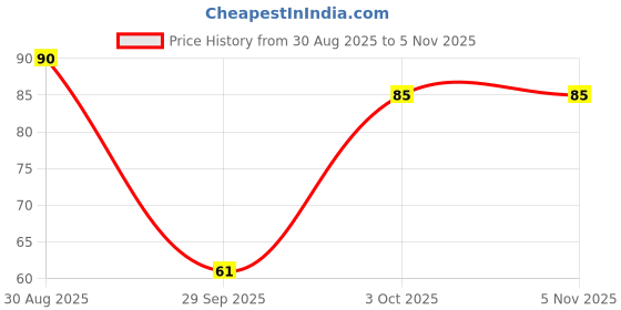 amazon.in Roots - Professional Cutting Combs - Designed with Wide and Fine Tooth Black Comb - Use for Men and Women - Style Your Hair Hassle-Free - Light Weight - Pack of 1- Model No.111 Price History Graph from 30 Aug 2025 to 4 Nov 2025