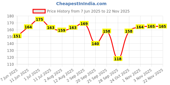 amazon.in Roots - Professional Detangling & Shampoo Comb - Designed with Black Fine Teeth Handle Comb - Everyday Use for Men and Women - Style Your Hair Hassle-Free - Light Weight Pack of 1 - Model No. 202 roots Price History Graph from 7 Jun 2025 to 22 Nov 2025
