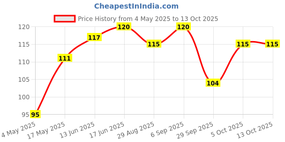 amazon.in Roots - Professional Detangling & Shampoo Comb - Designed with Black Fine Teeth Paddle Comb - Everyday Use for Men and Women - Style Your Hair Hassle-Free - Light Weight Pack of 1 - Model No. 201 Price History Graph from 4 May 2025 to 13 Oct 2025