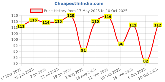 amazon.in Roots - Professional Detangling & Shampoo Combs - For Woman and man- 408-1 Price History Graph from 17 May 2025 to 10 Oct 2025