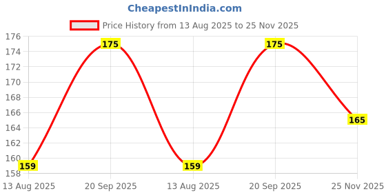amazon.in Roots - Professional Tail Combs - Designed with Fine Teeth Rat Tail Comb - Light Weight & Comfortable to use for Man and Women - Model No.10 Price History Graph from 13 Aug 2025 to 25 Nov 2025