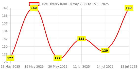 amazon.in Roots - Professional Tail Combs - Designed with Pin Tail and smooth Fine tip Bristles - Comfortable to use for Man and Women - ideal for Sectioning and Creating neat style - Model No.11 Price History Graph from 18 May 2025 to 15 Jul 2025