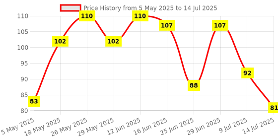amazon.in Roots - Professional Tail Combs - Designed with Pin Tail and smooth Fine tip Bristles - Comfortable to use for Man and Women - ideal for Sectioning and Creating neat style - Model No.305 Price History Graph from 5 May 2025 to 14 Jul 2025