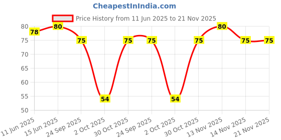 amazon.in Roots - Professional Tail Combs - Designed with Pin Tail and smooth Fine tip Bristles - Comfortable to use for Man and Women - ideal for Sectioning and Creating neat style - Model No.306 Price History Graph from 11 Jun 2025 to 21 Nov 2025