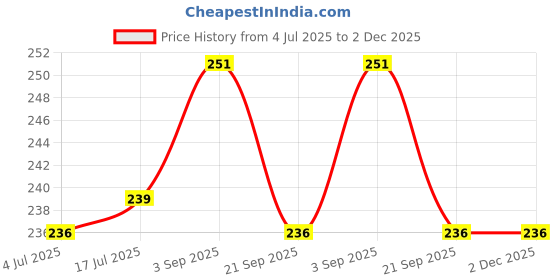 amazon.in Roots - Truglam Black Hair Brushes - Designed with Perfectly Rounded Soft Red Tip Flexible Bristles - Everyday Use for Men and Women - 2012B2 Price History Graph from 4 Jul 2025 to 2 Dec 2025
