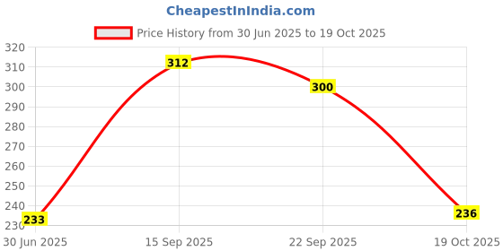 amazon.in Roots - Truglam - Damage Free Quick Detangling Sleek Blow Dry - Designed with soft tip Flexible Bristles - Comfortable Brushing Experence - For Men And Women - 9542B2 Price History Graph from 30 Jun 2025 to 19 Oct 2025