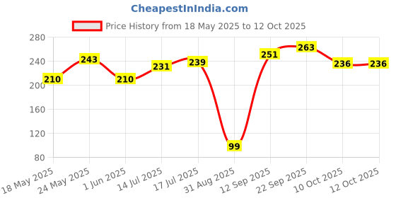 amazon.in Roots - Truglam Glammimg up Hair Brushes - For Every Style Need Hairbrush - Round Paddle and Vented Style For Healthy, Glamorous Hair - Designed with soft Tip Flexible Bristles - For Men & Women - 9511s Price History Graph from 18 May 2025 to 12 Oct 2025