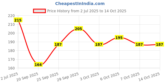 amazon.in Roots Wooden Dressing Comb - Designed with Fine Rounded Teeth Comb - Damage Free Everyday use for Men and Women - WD60 Price History Graph from 2 Jul 2025 to 7 Oct 2025