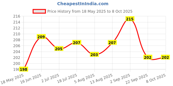 amazon.in Roots Wooden Dressing Comb - Designed with Wide and Thin Rounded Teeth Comb - Damage Free Everyday use for Men and Women - WD10 roots Price History Graph from 18 May 2025 to 8 Oct 2025