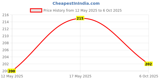amazon.in Roots Wooden Dressing Comb - Designed with Wide and Thin Rounded Teeth Comb - Damage Free Everyday use for Men and Women - WD30 Price History Graph from 12 May 2025 to 6 Oct 2025
