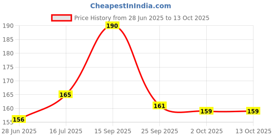 amazon.in Roots Wooden Dressing Comb - Designed with Wide and Thin Rounded Teeth Comb - Damage Free Everyday use for Men and Women - WD40 Price History Graph from 28 Jun 2025 to 13 Oct 2025