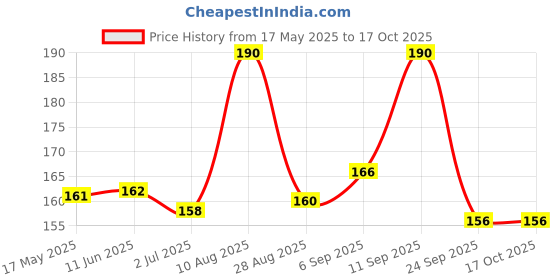 amazon.in Roots Wooden Dressing Comb - Designed with Wide Rounded Teeth Comb - Damage Free Everyday use for Men and Women - WD57 Price History Graph from 17 May 2025 to 16 Oct 2025