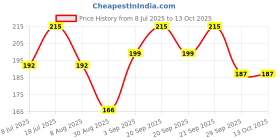 amazon.in Roots Wooden Dressing Comb - Designed with Wide Rounded Teeth Comb - Damage Free Everyday use for Men and Women - WD58 Price History Graph from 8 Jul 2025 to 12 Oct 2025