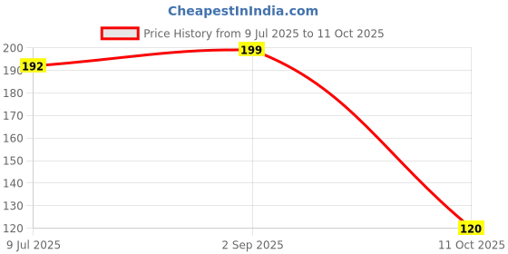 amazon.in Roots Wooden Dressing Comb - Designed with Wide Rounded Teeth Handle Comb - Damage Free Everyday use for Men and Women - WD20 Price History Graph from 9 Jul 2025 to 11 Oct 2025