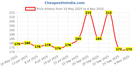 amazon.in Roots - Wooden Dressing Combs - Damage free Wet amd dry Hair brush - For man and Woman - WD25 roots Price History Graph from 10 May 2025 to 2 Nov 2025