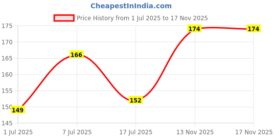amazon.in Roots - Yoga Combs - For Men & Women - C1 Price History Graph from 1 Jul 2025 to 16 Nov 2025