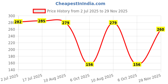 amazon.in Roots - Zero Tangle Mini Hair Brush - Designed with Oval Shape Wood Finish Colour Mini Hair Brush - for Wet and Dry Hair Everyday Use for Men and Momen - RTS-WDB Price History Graph from 2 Jul 2025 to 29 Nov 2025