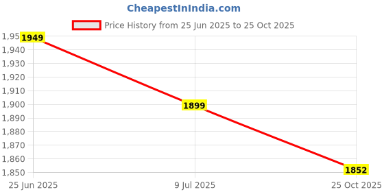 amazon.in roovi MoonLight Necklace in 925 Silver with Iwith Certificate of Authenticity & 925 Hallmark I Gift for Woman & Girls roovi Price History Graph from 25 Jun 2025 to 25 Oct 2025