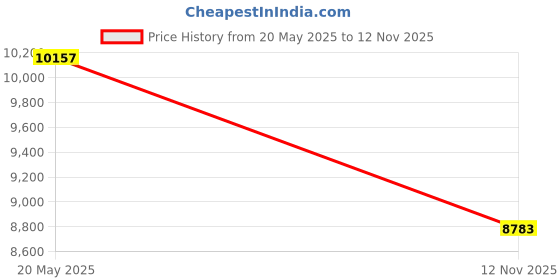 amazon.in Rope, PPL, Twisted, 1/2 In. dia., 50 ft. L Price History Graph from 20 May 2025 to 12 Nov 2025